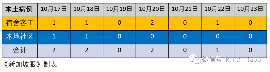 今增 14 | 新加坡高级俱乐部会员飞日本后确诊冠病，本地多家餐厅及娱乐场所严格消毒