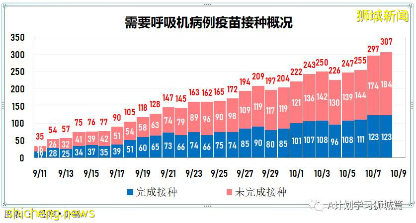 10月9日，新加坡新增3703起，其中社區2868起，宿舍客工832起，輸入3起，11人因冠病並發症逝世