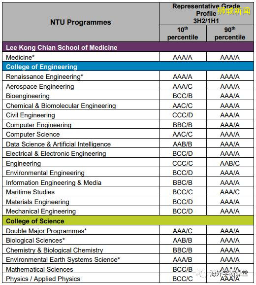 新加坡高考考什麽(A Level篇)