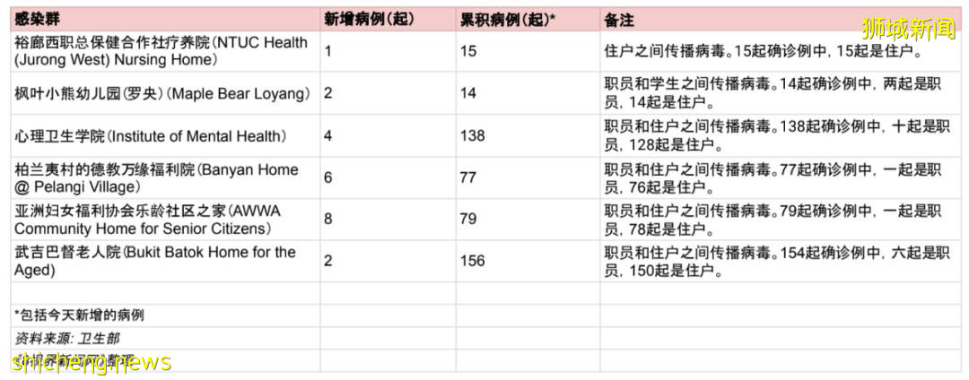 新加坡惊现2个百人感染群!至少26人二次确诊!免隔离国家变多了,李显龙感谢中国支持