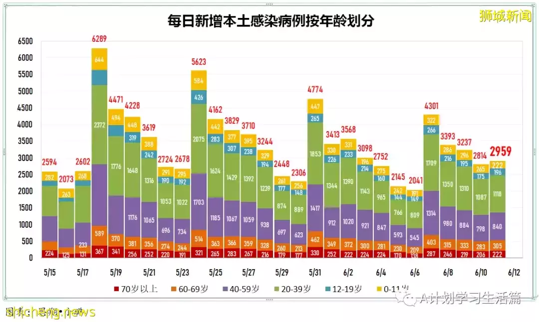 新增2503起，没有人去世；新加坡ICU重症病患仅剩1人
