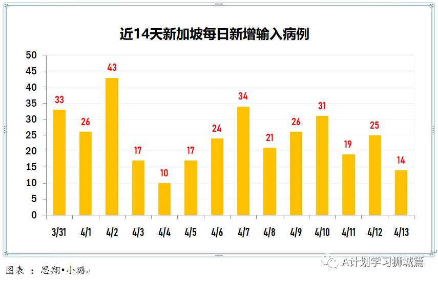 4月14日，新加坡疫情：新增27起，其中社區1起，輸入26起；45至59歲約20萬名者已登記接種