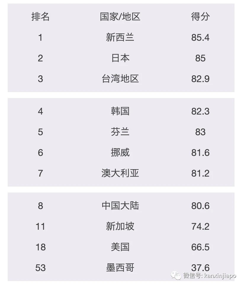 全球抗疫排名，新加坡第11，中国第8，美国排名也靠前