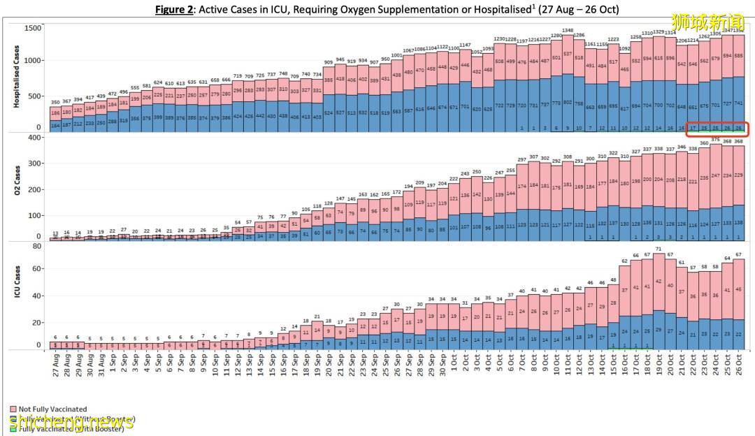 追加100张ICU病床!新加坡再爆两感染群,打完追加剂入院已有119人