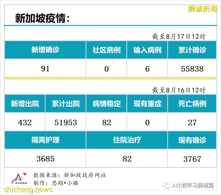 8月17日，新加坡疫情：新增91起，其中無社區病例，輸入6起 ；新增出院432起