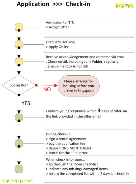 南洋理工大學21,22學年研究生宿舍申請已開放