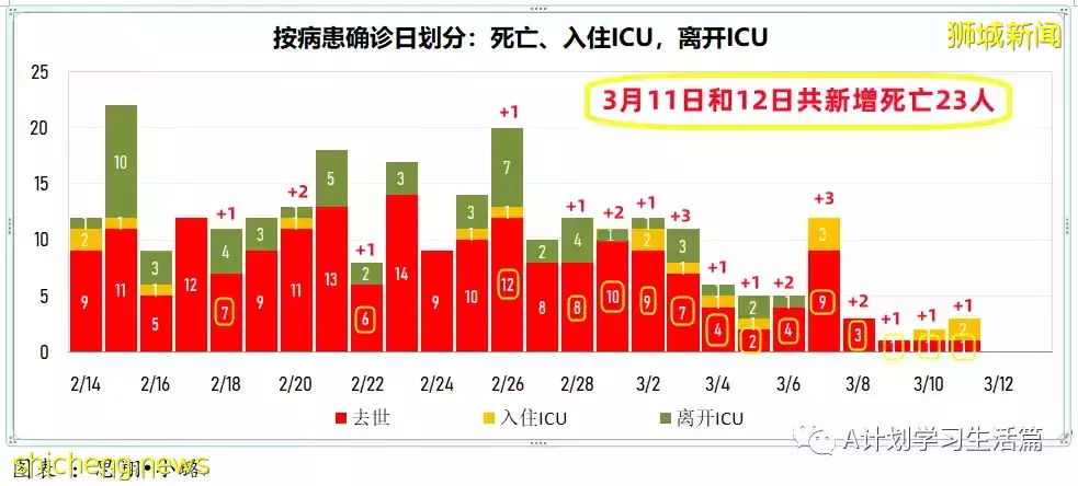 新增9701起，目前住院病患1348人；新加坡每日新增病例創近日新低