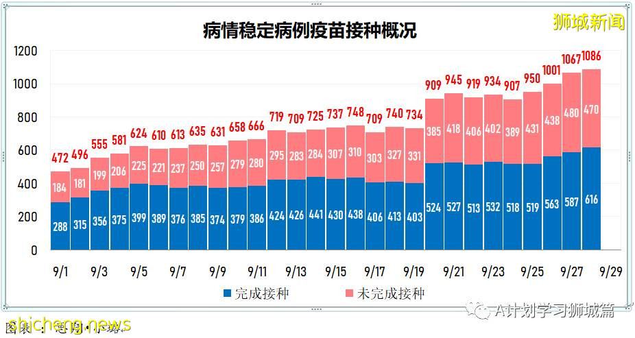 9月30日，新加坡新增2478起，其中本土2474起，輸入4起；又有兩名年長者死于冠病並發症