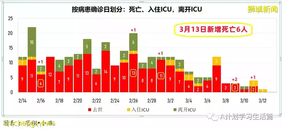 新增繼續減少至9042起,目前住院病患1310人;新加坡病疫情期間整體死亡人數減少