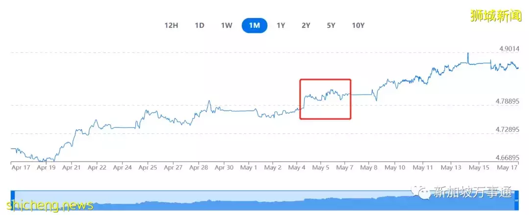 新币兑人民币汇率持续上涨,专家预测今年或破1:5