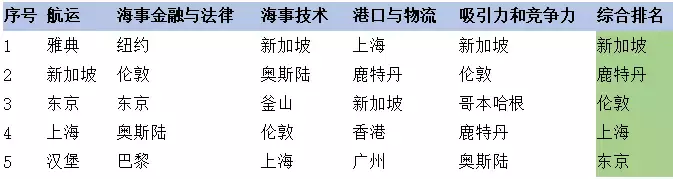 DNV"全球海洋中心城市"榜單：新加坡蟬聯第一, 上海第四