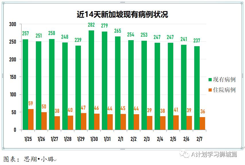 2月8日,新加坡疫情:新增22起,其中社區2起,輸入22起