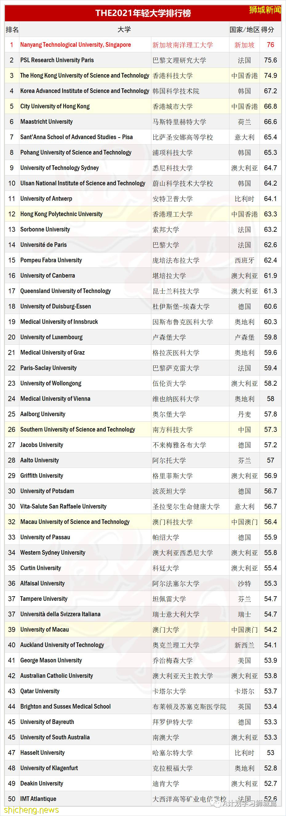 《泰晤士高等教育特輯》:2021年全球年輕大學排名
