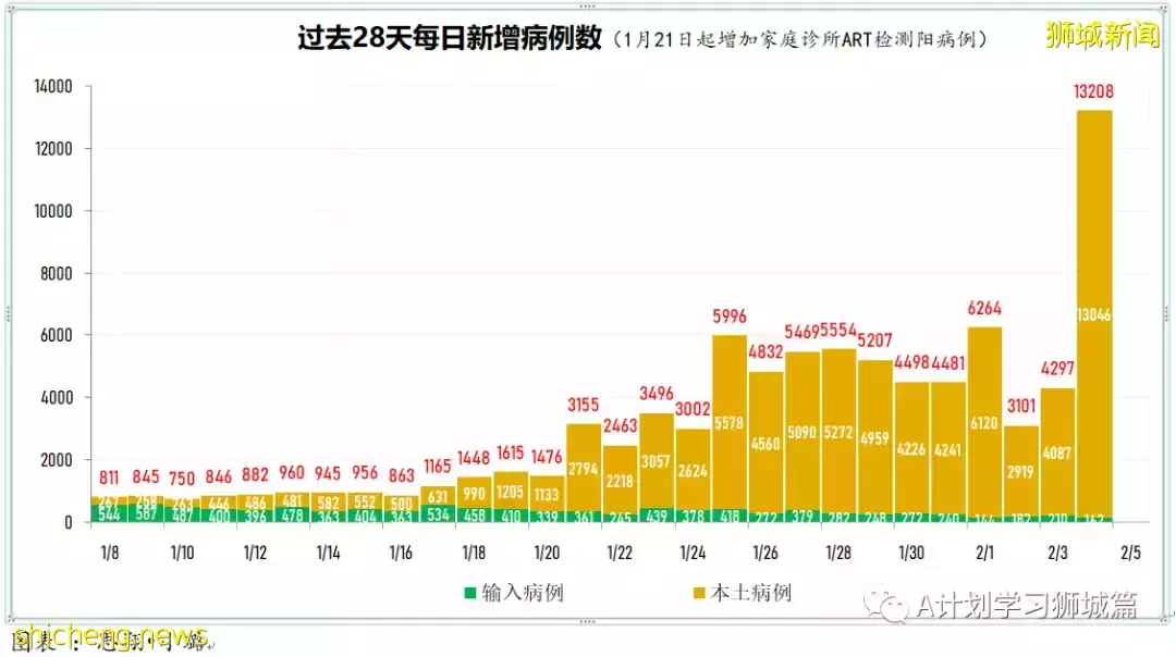 新增10390起,其中本土10208起;新加坡连续第二天确诊冠病超万起