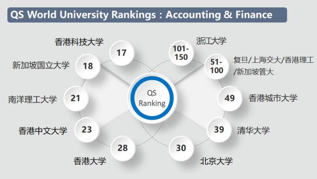 港新金融、会计专业分析