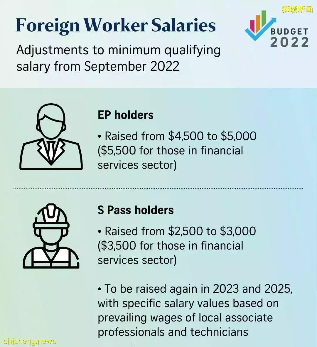 新加坡工作准證重大變化！2023年將啓用計分制！高薪高學曆、40分及格