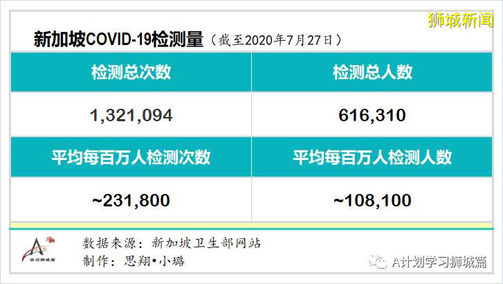 新加坡疫情：新增確診396起，其中社區3起，輸入3起；新增出院210起