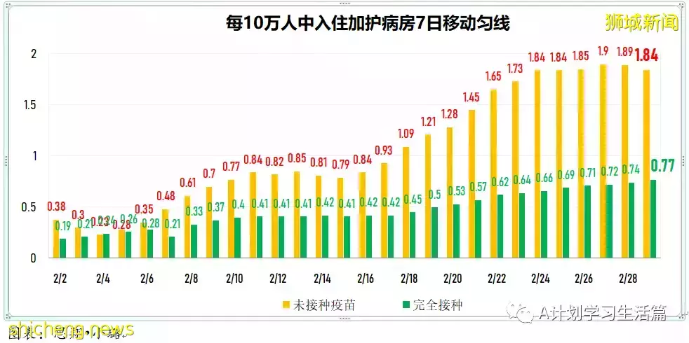 新增19159起，目前住院病患1708人；每周社區病例增長率低于1至0.98