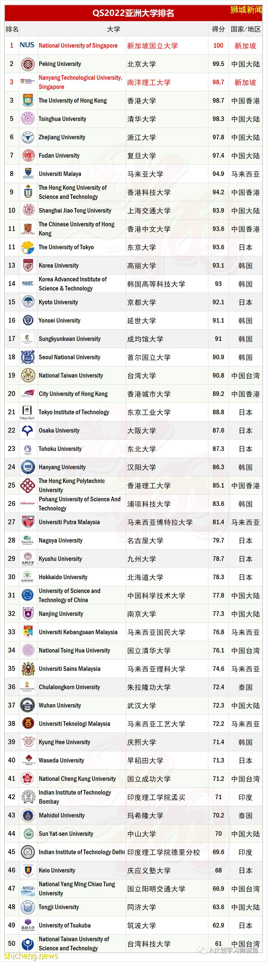 最新QS2022亚洲大学排名出炉，国大第一，南大第三