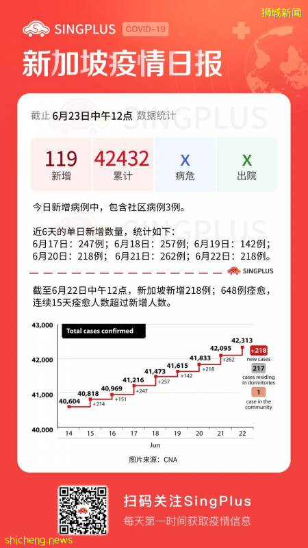 新增119例!新加坡累計籌得抗疫善款9000萬;酷航恢複八地點航班