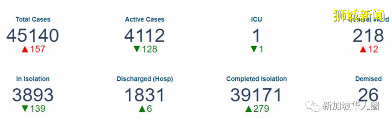 新增158例!沒有國家會像新加坡如此照顧客工!月底或完成全部檢測