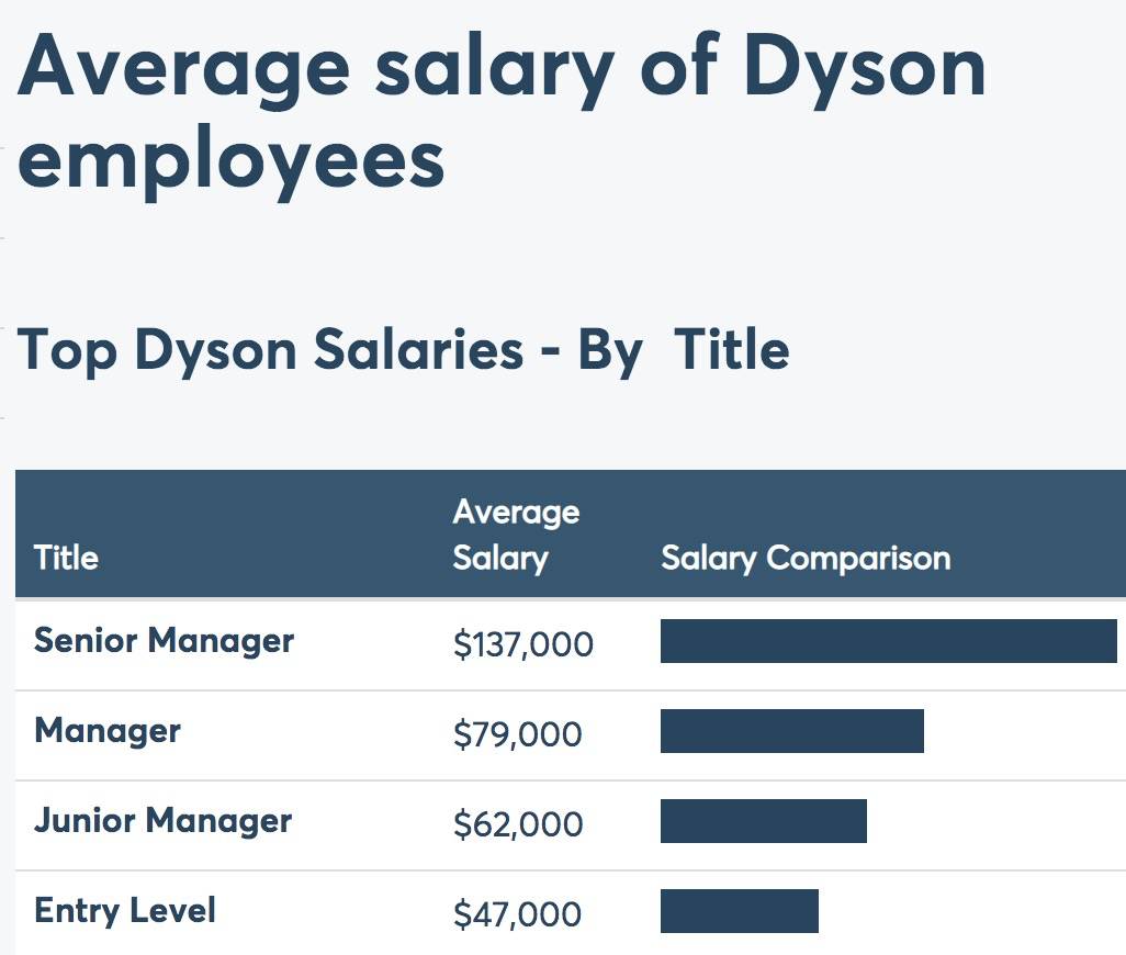 戴森即将迁入新加坡总部!超高年薪曝光,要在本地多招这些人