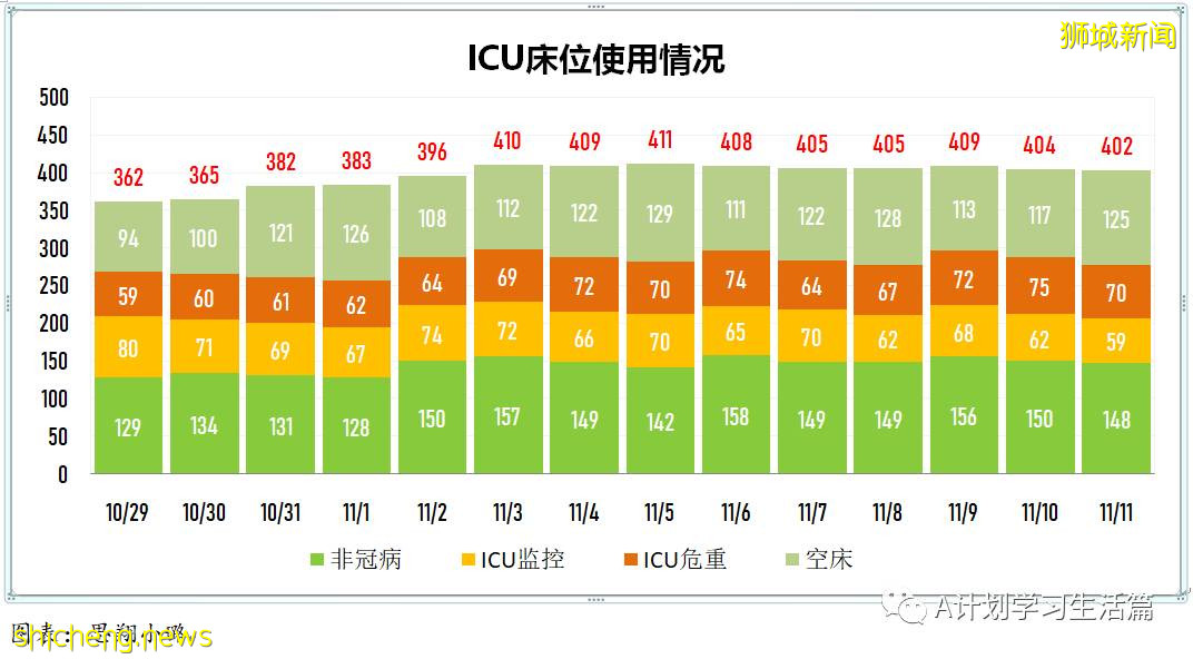 11月11日，新加坡新增2396起，其中社區2243起，宿舍客工136起，輸入17起；8人因冠病並發症去世