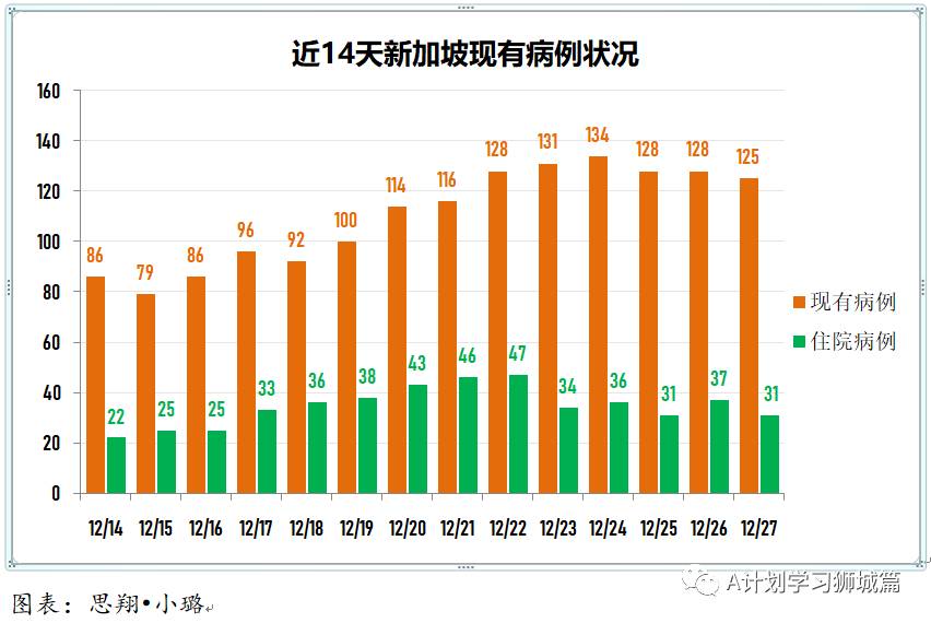 12月28日，新加坡疫情：新增5起，其中社區1起，輸入4起