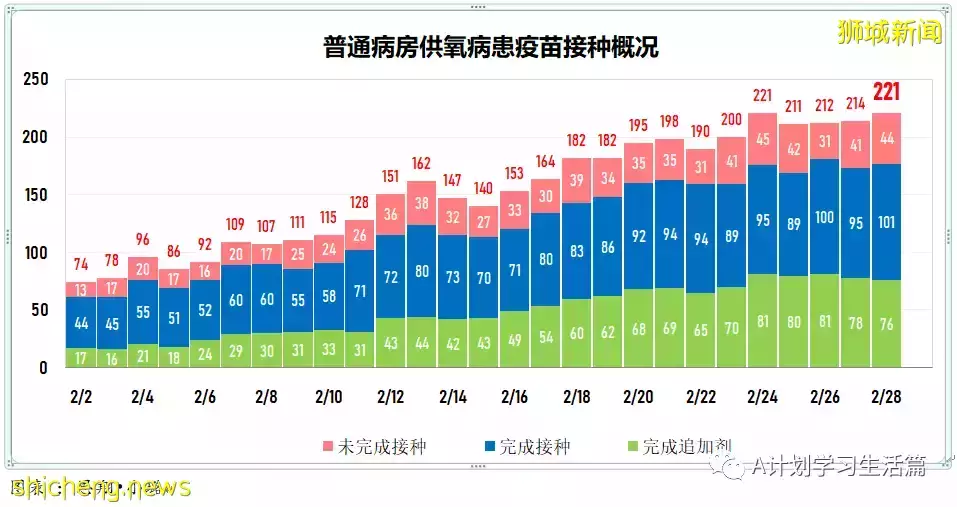 新增19159起，目前住院病患1708人；每周社區病例增長率低于1至0.98