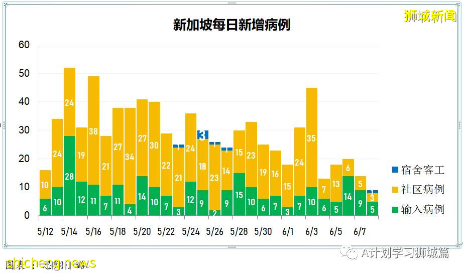 6月9日，新加坡疫情：新增4起，其中社區2起，輸入2起；新加坡疫苗接種劑量達439萬
