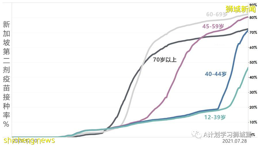 7月30日，新加坡疫情：新增139起，其中本土131起，輸入8起；榜鵝小學學生和教職員將進行第二輪檢測