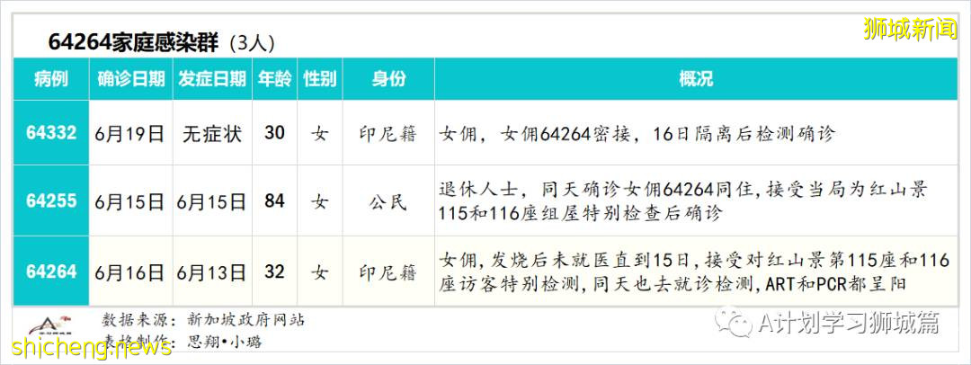 6月20日,新加坡疫情:新增11起,其中社區9起,輸入2起;紅山景八座組屋所有居民強制檢測