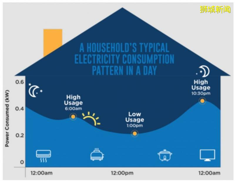 新加坡各大電力零售商大比拼!手把手教你如何申請到最便宜的電價