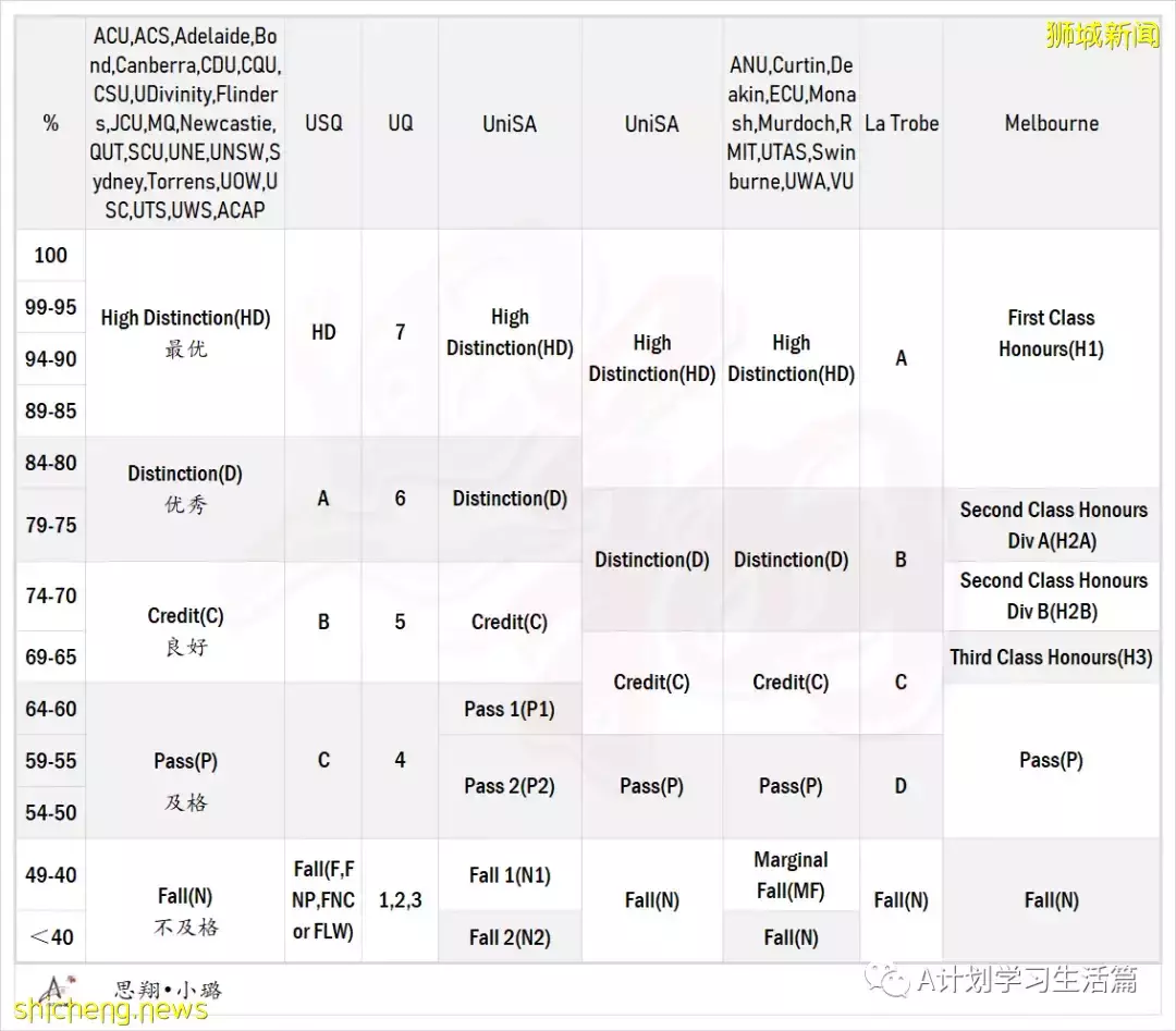 热门留学国家新、加、美、英及澳GPA换算,GPA和大学预科成绩是录取的重要因素