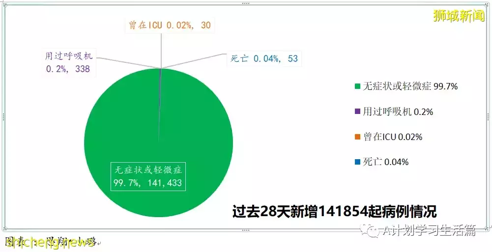 新增2480起，住院病患261人；新加坡270萬接種兩針不同新冠疫苗者 防感染和重症事實數據