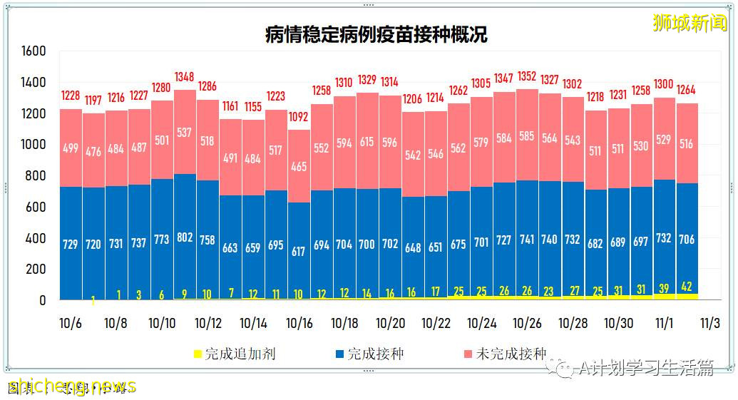 11月3日，新加坡新增3635起，其中社區3223起，宿舍客工409起，輸入3起；12人因冠病並發症去世