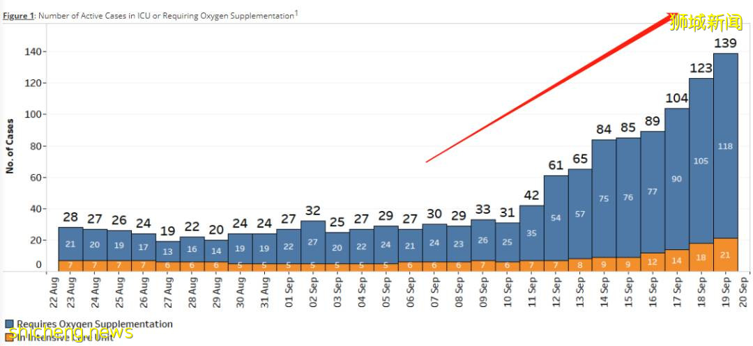 專家:感染新冠後無症狀,是最好的情況!新加坡這波疫情的拐點在哪