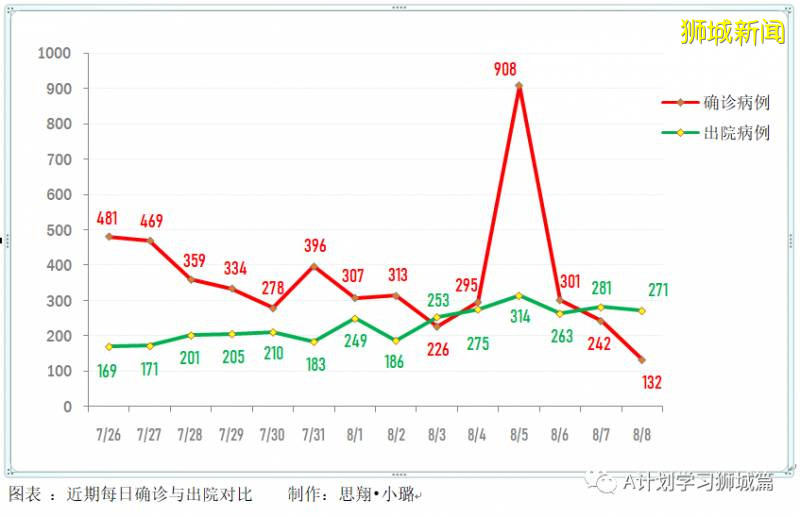 8月9日，新加坡疫情：新增175起，其中社區1起，輸入3起;；新增出院271起
