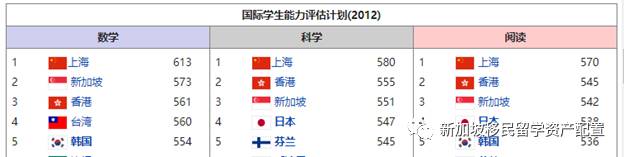 【留學資訊】新加坡學生“國際化素養”第一