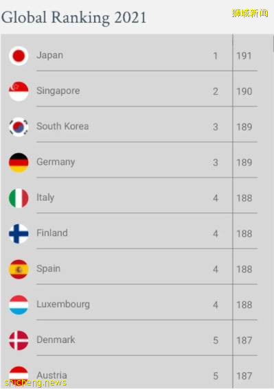 本地90%的人們爲新加坡感到自豪！全世界的人們來了都不想走