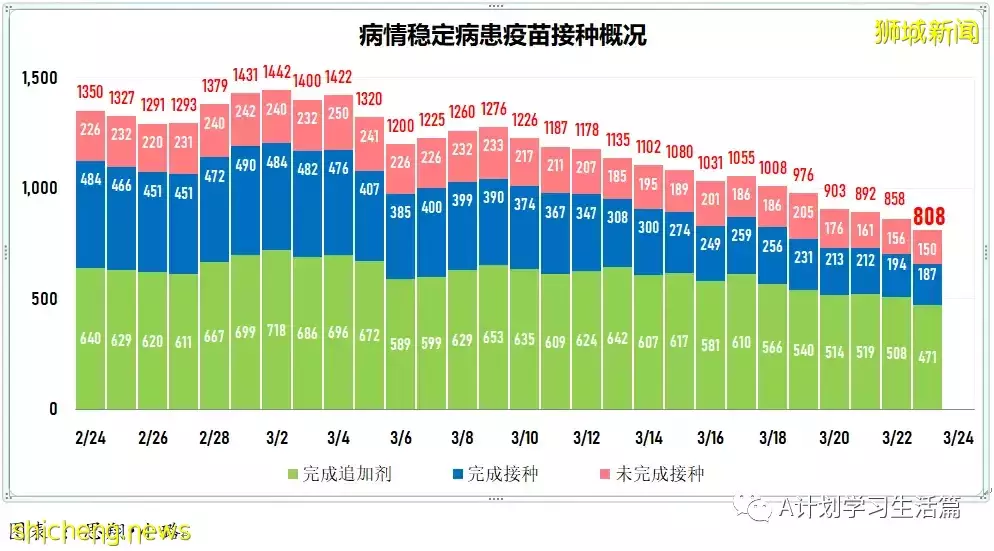 新增8478起,目前住院病患873人;新加坡大幅放宽防疫措施,果断迈向与冠病共存