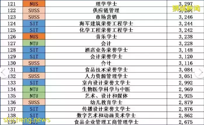 在新加坡,读什么专业最赚钱