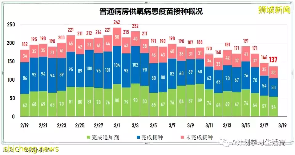 新增10244起,目前住院病患降至1130人;新加坡冠病累計確診超百萬達100萬7158起