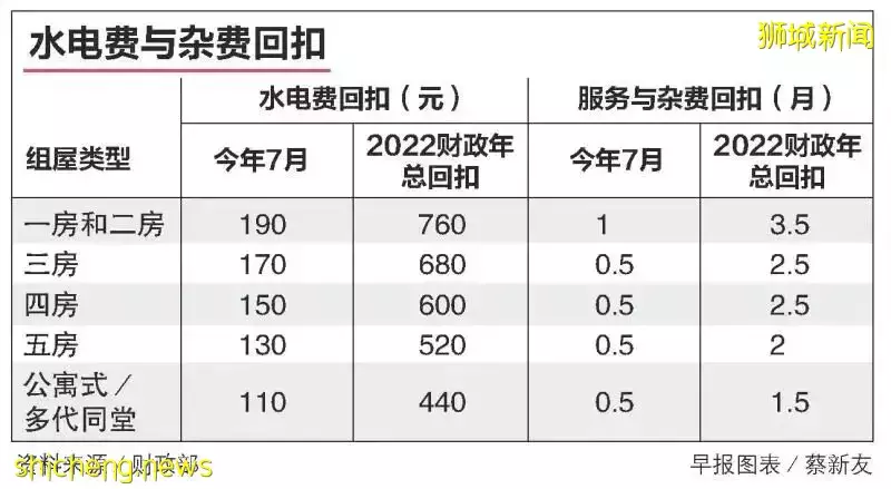 新加坡约95万户组屋家庭7月将获得水电费杂费回扣 你能获得多少回扣呢