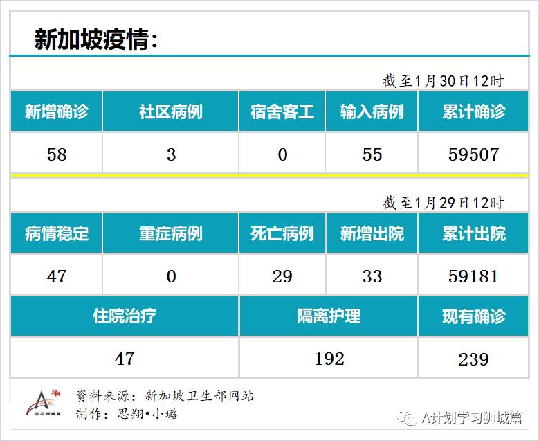 1月30日，新加坡疫情：新增58起；其中社區3起，輸入55起；目前本地共25起病例感染的B.1.1.7變異毒株