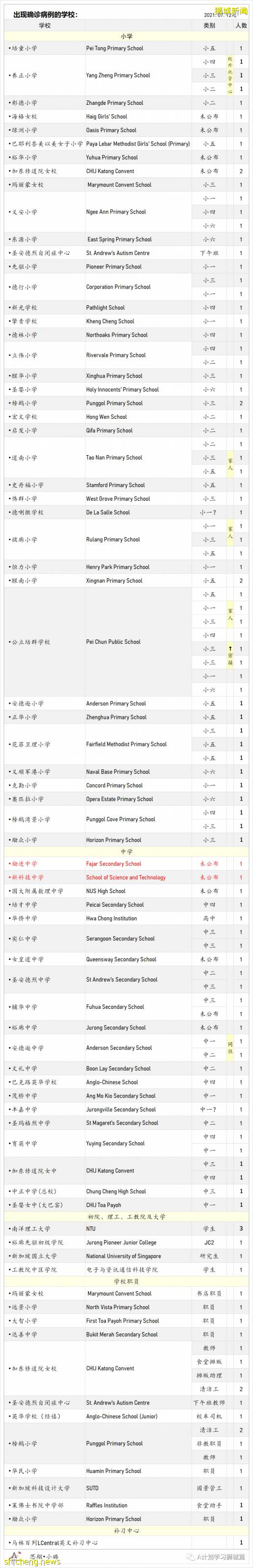 9月7日，新加坡疫情：新增332起，其中本土328起，輸入4起；同住戶成員間感染的病例占57％