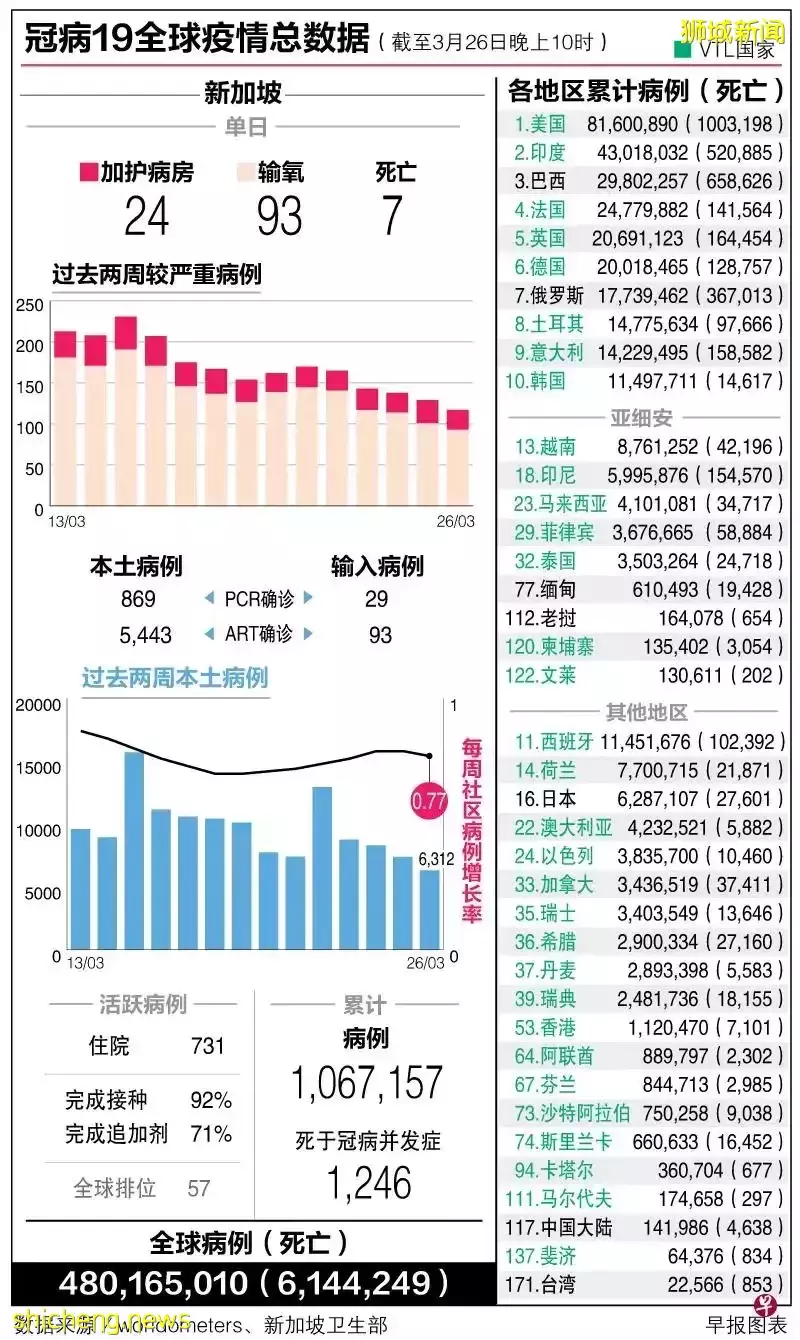 最新预测：20%概率出现更危险新冠变种毒株