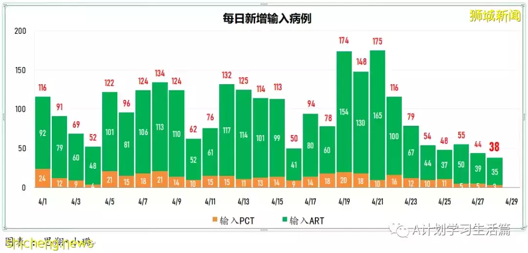 新增2517起，住院共245人；新加坡出現兩起感染奧密克戎BA.2.12.1變異株社區病例