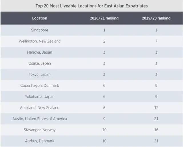 蝉联15年的最宜居城市,外派员工最爱住新加坡