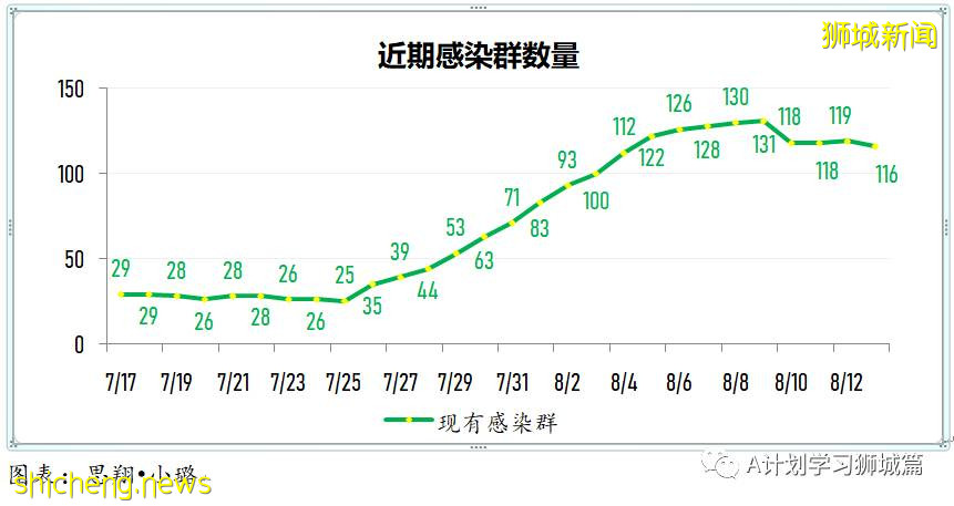 8月14日，新加坡疫情：新增58起，其中本土57起，輸入1起；本地74%的人口已完成疫苗接種
